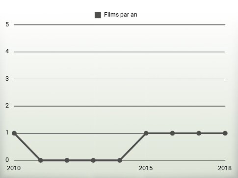 Films par an