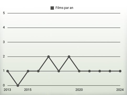 Films par an