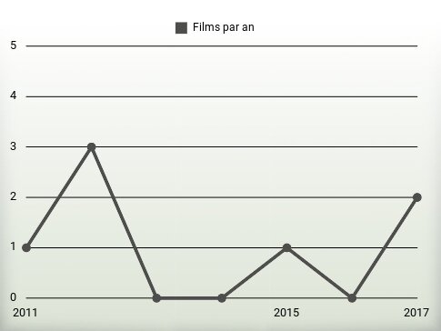 Films par an