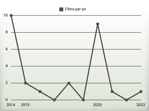 Films par an