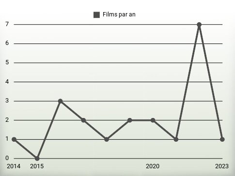 Films par an