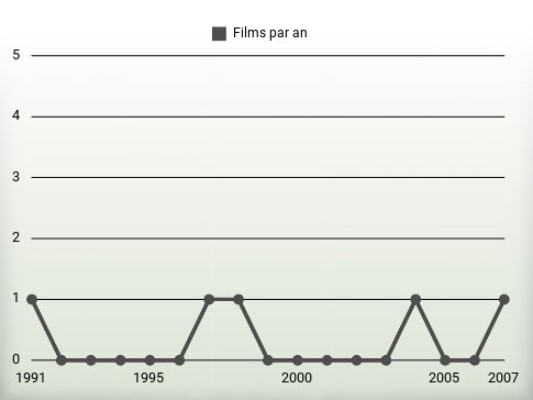 Films par an