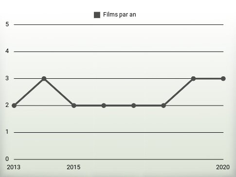 Films par an