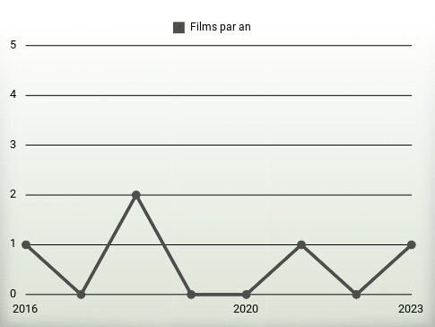 Films par an