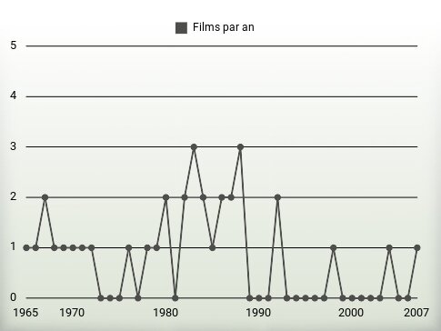 Films par an