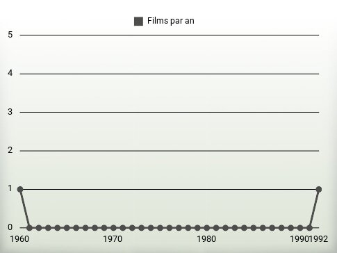 Films par an