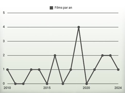 Films par an