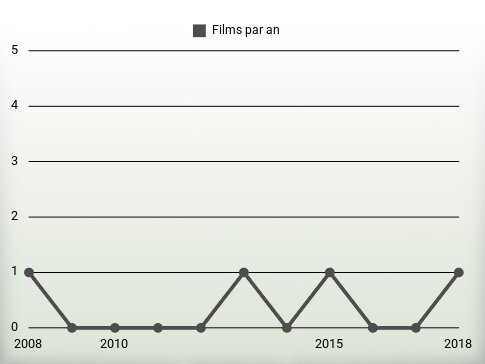 Films par an