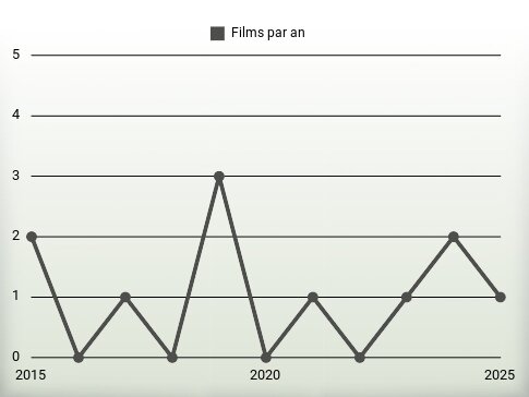 Films par an