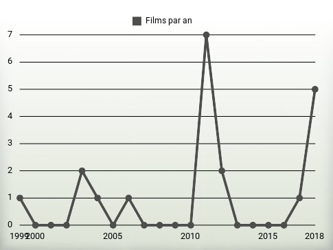 Films par an