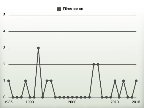 Films par an