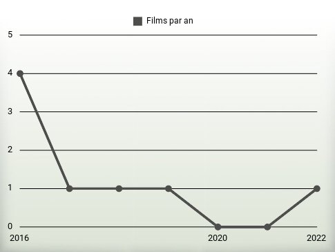 Films par an