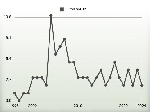 Films par an