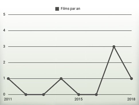 Films par an