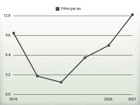 Films par an