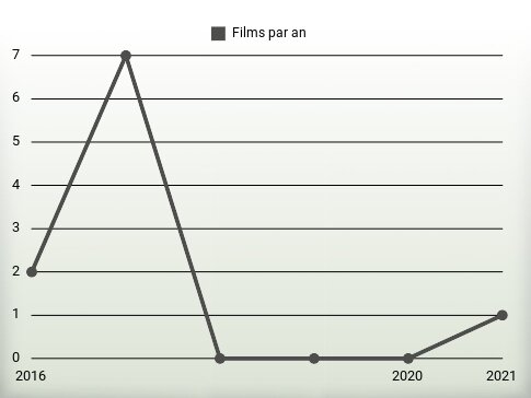 Films par an