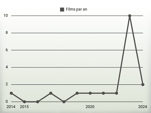 Films par an