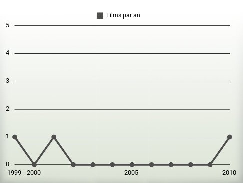 Films par an