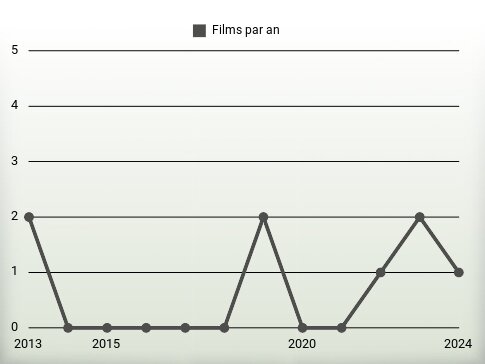 Films par an