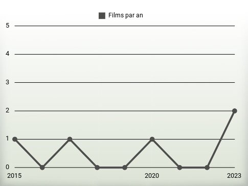 Films par an