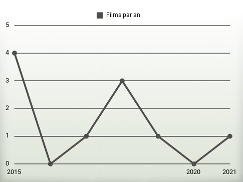 Films par an