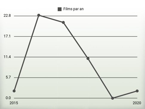 Films par an