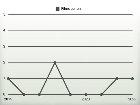 Films par an