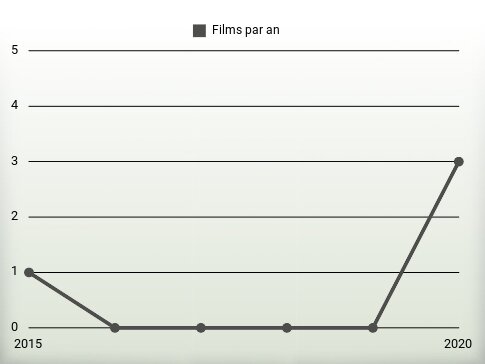 Films par an