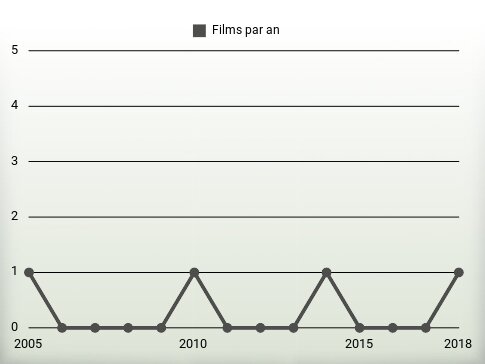 Films par an