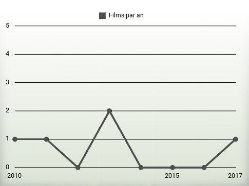 Films par an