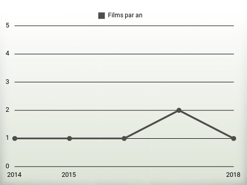 Films par an