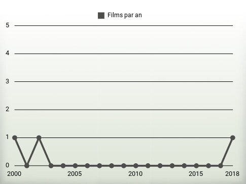 Films par an