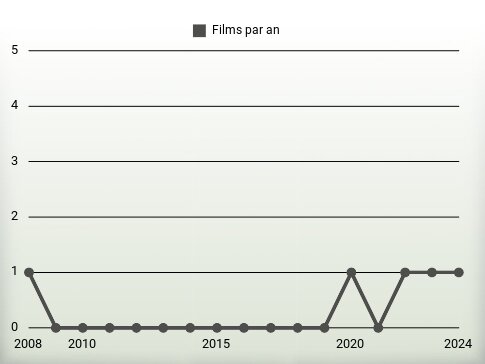 Films par an