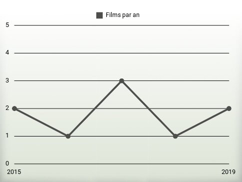 Films par an