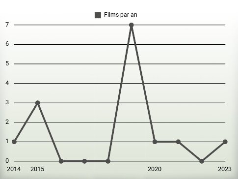 Films par an