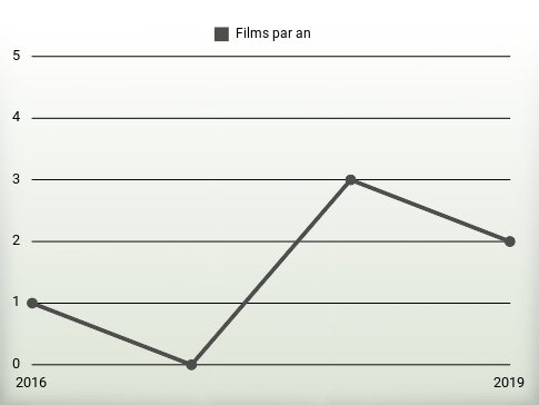 Films par an