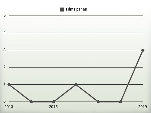 Films par an