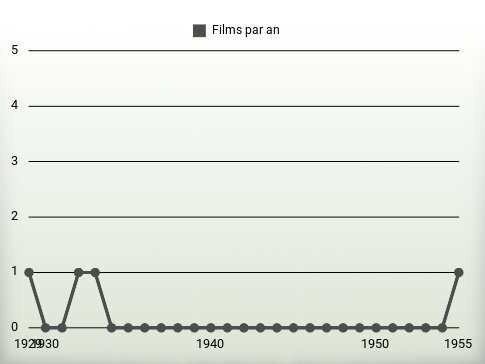 Films par an