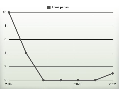 Films par an