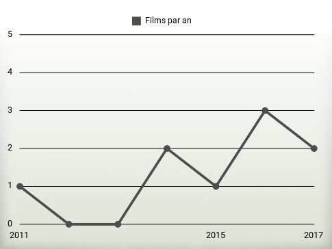 Films par an