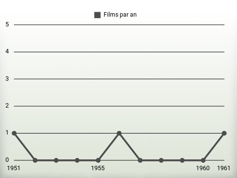 Films par an