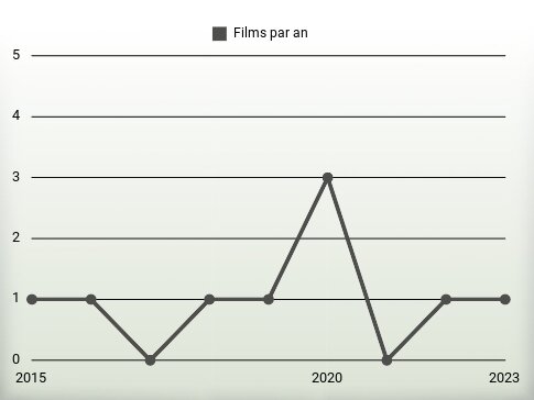 Films par an