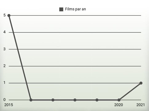 Films par an