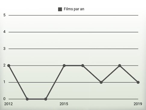 Films par an