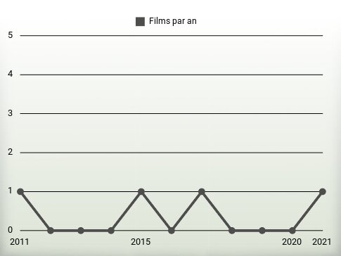 Films par an