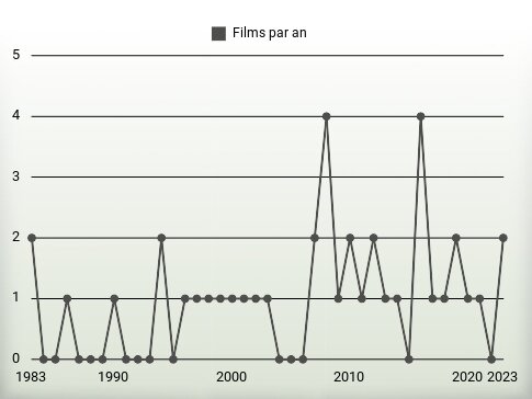 Films par an