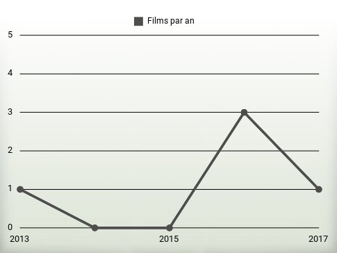 Films par an