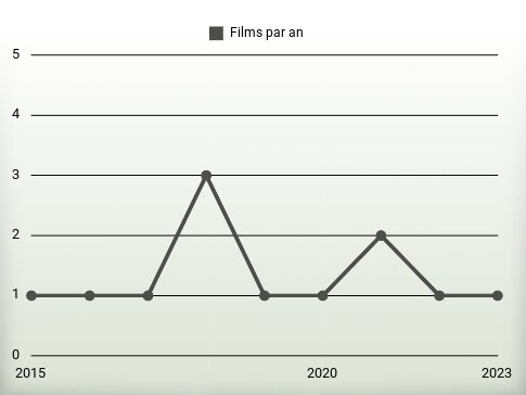 Films par an