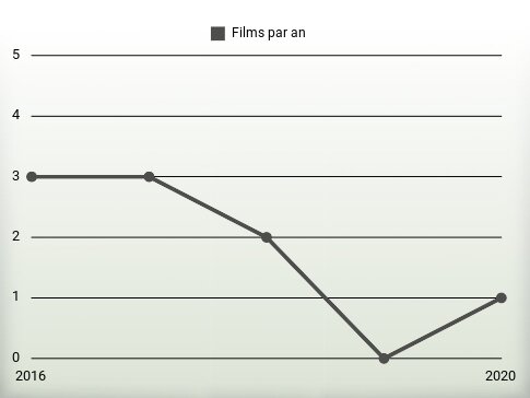 Films par an