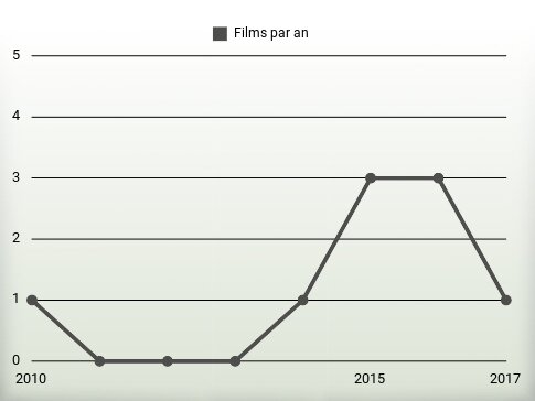 Films par an